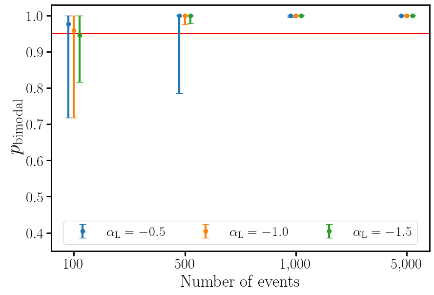 Credible intervals on the confidence that the mass distribution is bimodal as a function of the number of events and for the different values of $\alpha_{\rm L}$. The red horizontal line corresponds to a probability of 0.95.