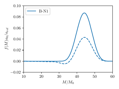 Mass function of model B-N1 in linear scale, from both the excursion-set (solid) and the Press-Schechter approximation (dashed). Press-Schechter predicts that the mass function becomes negative in a certain mass range, whereas the excursion-set remains always positive.