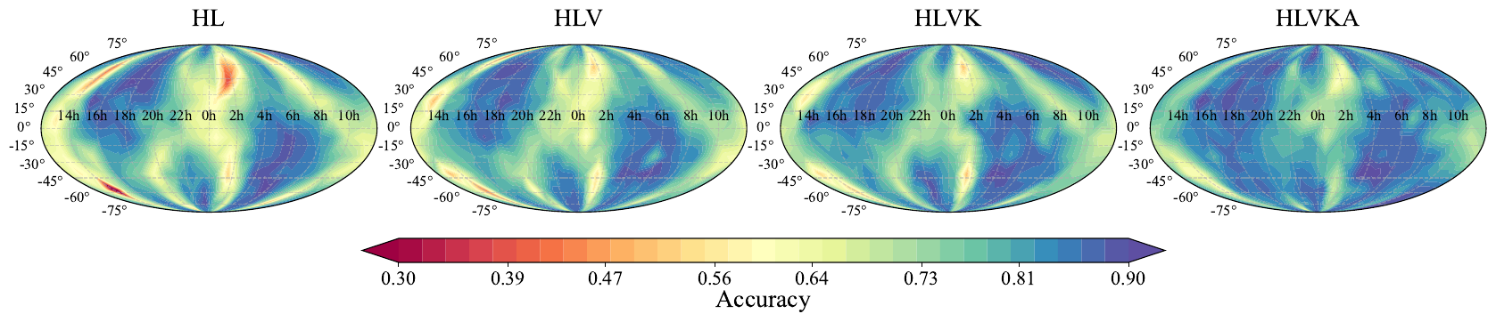 Sky maps of the accuracy score for different \x{detector} network configurations of 2G detectors. Titles correspond to the detector networks, while colors indicate the classification performance, with warmer colors representing lower accuracy values and cooler colors representing higher accuracy values.