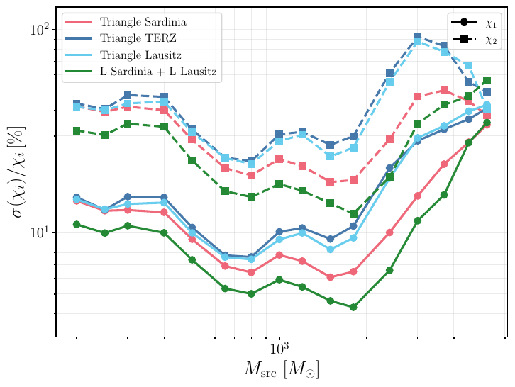 Left panel: relative uncertainties on the source-frame component masses as functions of the injected source-frame total mass, for the four detector configurations considered. Right panel: corresponding relative uncertainties on the individual spins. In both panels, solid and dashed curves refer to the primary and secondary components, respectively.