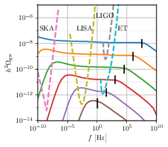 SBGW including the backreaction of particle emission on the loop distribution. LH panel: kinks on loops, RH panel: cusps on loop. The spectra are cutoff at high frequency, as indicated by the black vertical lines. $G\mu$ ranges from $10^{-17}$ (lower curve), through $10^{-15}$, $10^{-13}$,$10^{-11}$, $10^{-9}$ and $10^{-7}$ (upper curve). Also plotted are the power-law integrated sensitivity curves from SKA (pink dashed) \cite{Janssen:2014dka}, LISA (yellow dashed) \cite{Caprini:2019pxz}, adv-LIGO (grey dashed) \cite{TheLIGOScientific:2016dpb} and Einstein Telescope (blue dashed) \cite{Punturo:2010zz,Hild:2010id}.