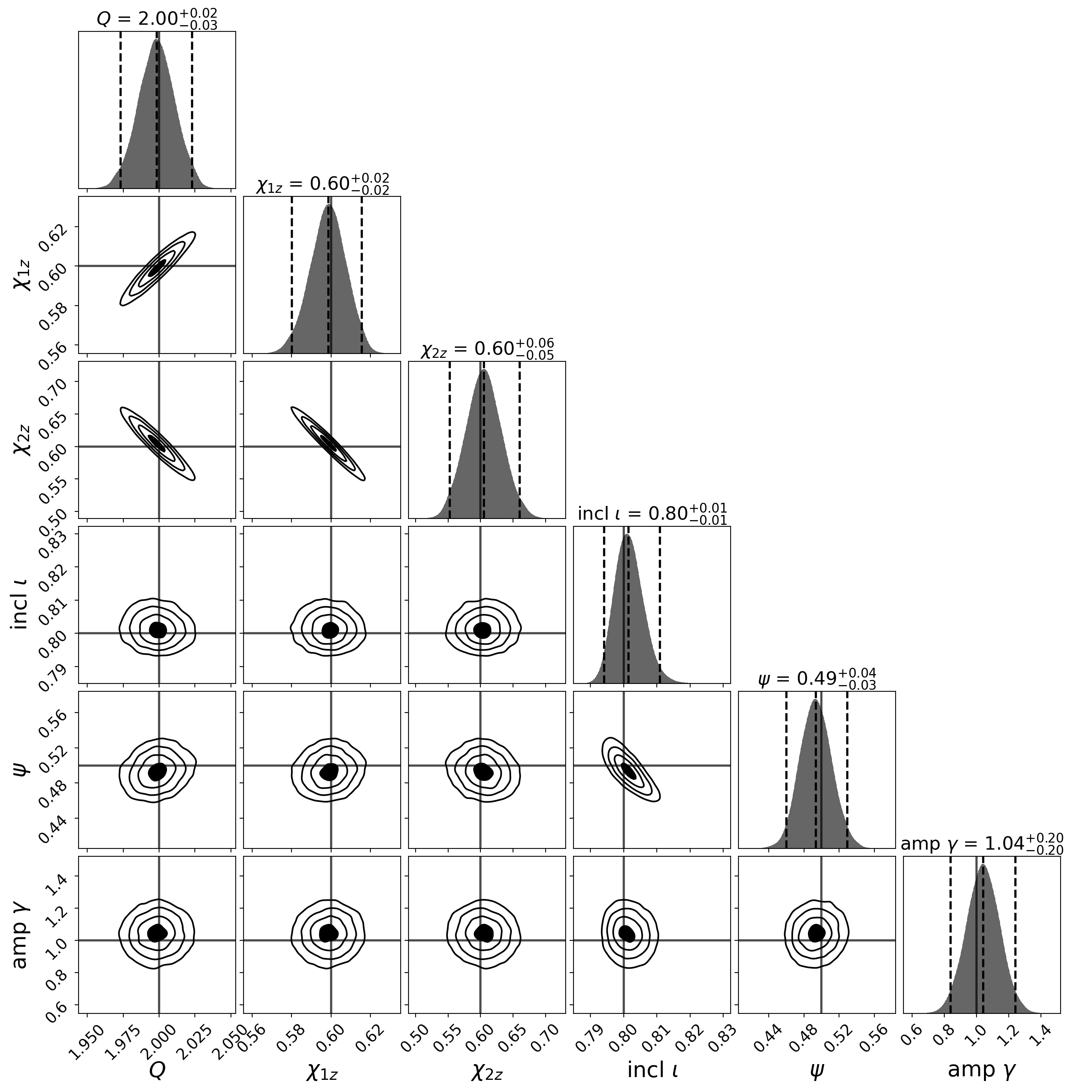 Cropped corner plot showing parameters estimation from mock data with GR memory --i.e. $\gamma = 1$--, using a model with memory where the amplitude of the latter is parametrized. {\tt NRHybSur3dq8\_CCE} is used. Injection parameters are located with the black lines.
