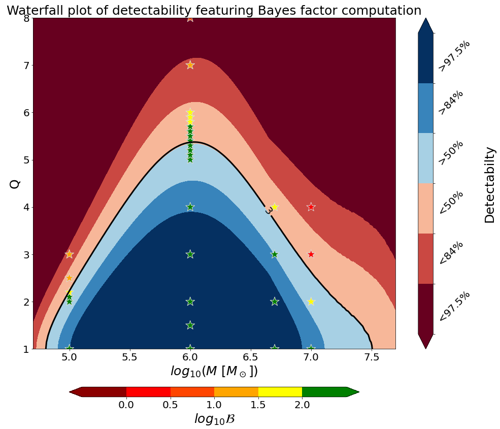 Conversion of the SNR waterfall in Fig.~\ref{fig:MemoryWaterfallPlotWithBF} into a waterfall detectability plot. The main colour bar (on the right) provides information on how likely it is to detect memory for a given set of parameters. The black line shows the $\SNRmem = 3$ threshold. We kept stars from the previous BF computations to compare with the prediction, using the same colour bar as in Fig.~\ref{fig:MemoryWaterfallPlotWithBF}.