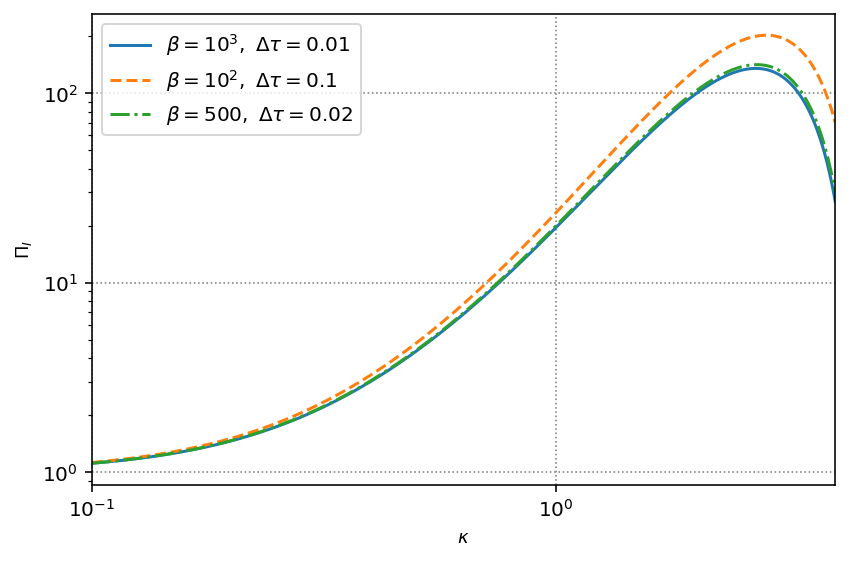 \small We represent the scale dependence of the tensor spectrum generated during inflation on our scenario. {\bf Left panel}: plot of Eq.~\eqref{def_pii} in the region of increasing tensor spectrum, from large towards small scales, for different values of $\beta$ and $\Delta \tau$. {\bf Right panel}: the corresponding spectral index $n_T$ of Eq.~\eqref{def_nT}, zooming around the inflection point of the spectral growth. Notice that, in the growing part of the spectrum in proximity of the inflection point, the spectral tilt lies in the range $n_T\simeq 2$.