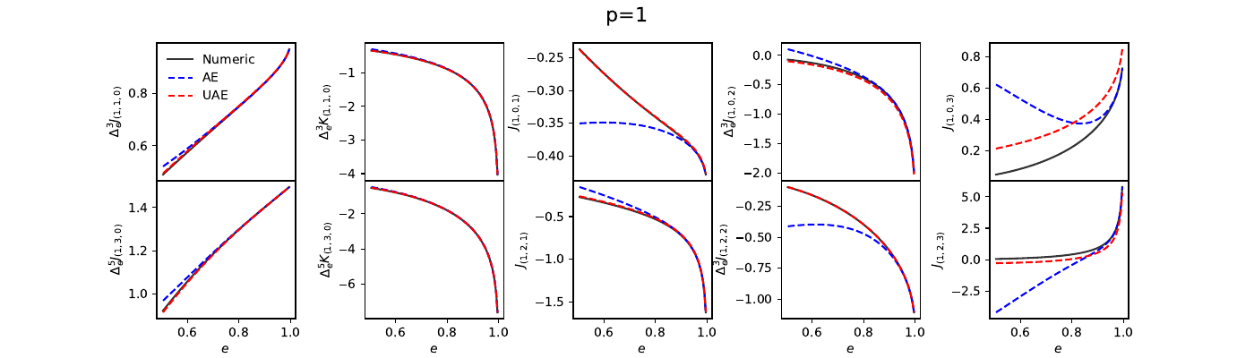 Comparison of the numerical results (labeled as `Numeric') with the two approximation schemes—the $\Delta_e$ asymptotic expansion (labeled as `AE') and the uniform asymptotic expansion (labeled as `UAE')—for several representative integrals in the range $e>0.5$. The selected examples are $\feJ{(p, a=(1,3), 0 )}$, $\feK{(p, a=(1,3), 0)}$, and $\feJ{(p, a=(0,2), b=(1,2,3))}$. The upper panels correspond to the case $p=2$, while the lower panels show the case $p=10$.