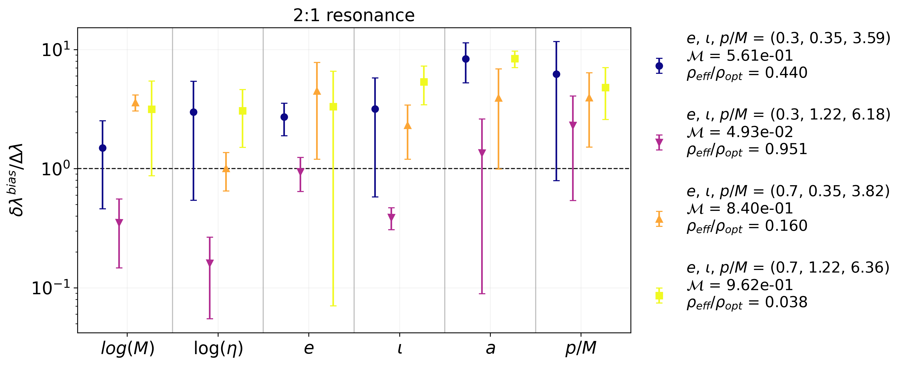 Parameter bias induced by the $4:3$, $3:2$, $2:1$ and $3:1$ resonances, from top to bottom, respectively, for the EMRIs of Tab.~\ref{Table_1} with $a = 0.9$, $\eta = 10^{-5}$ and $M = 10^6 M_{\odot}$. We use the resonance coefficients provided in Ref.~\cite{FlanaganHughes}, which are computed from Teukolsky-based calculations. We report the results for a specific choice of the signs of the coefficients, i.e., $\mathrm{sgn}(\mathcal{C}_{\mathcal{E}}$, $\mathcal{C}_{\mathcal{L}_z}$, $\mathcal{C}_{\mathcal{Q}})$ $=$ ($-$, $-$, $-$). For each orbit, we compute the loss in the recovered SNR, the mismatch at the end of the observation time between resonant and non-resonant crossing waveforms, and the ratio between the parameter bias and the corresponding statistical uncertainty, from Eq.~\ref{ratio}. These ranges are obtained from the Fisher-validation procedure described in Sec.~\ref{sec::FM}, reflecting the allowed variation in the finite-difference step $\epsilon$. In the case of the $3:1$ resonance, we do not show the results for the high-eccentricity, low-inclination orbit since we find that the kludge fluxes break down, and yield a trajectory that is not consistent with an adiabatic evolution. The horizontal dashed black line marks the threshold  $\left|\delta\lambda_{\textrm{bias}}^{i}\right|/\Delta\lambda^{i}=1$.