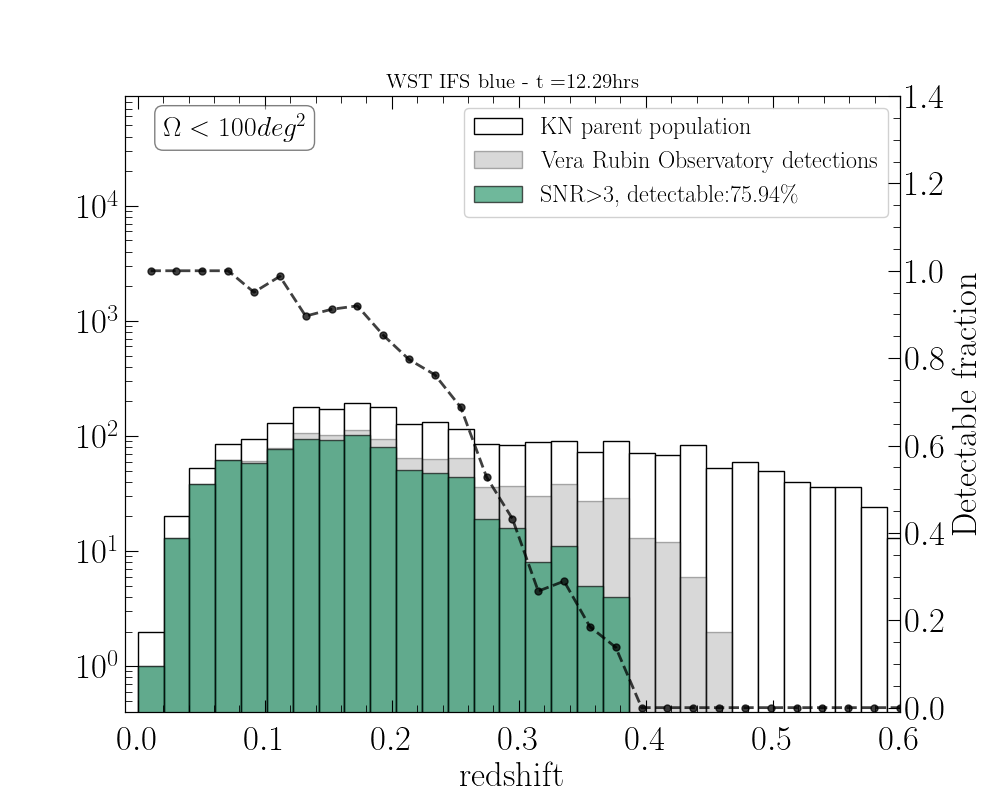Example of redshift distribution of simulated KNe detected by Vera Rubin and WST, associated with BNS detected by ET in the 2L (top panels) and 2L + CE(40 km) (bottom panel) configurations, and having error regions of $<40$\,deg$^2$ (top left and bottom panles), and $<100$\,deg$^2$ (top right panel). The background distribution in white corresponds to the parent BNS+KN population. The green colored distribution corresponds to the KNe that are detectable with WST IFS (SNR $> 3$). KNe detectable with Vera Rubin are shown in grey. Black points refer to the y-axis scale on the right-hand side and show the fraction of detectable KN with WST with respect to those that are detectable with Vera Rubin. From Bisero et al., in preparation.