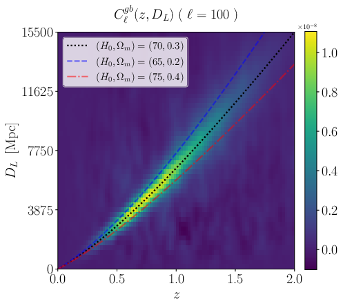 The cross-correlation between the harmonic modes of galaxies ($g$) at $z$ and BBHs ($b$) at $D_L$ leads to a cross-angular power spectrum $C^{gb}_\ell(z,D_L)$. We show the average cross-spectrum for 1000 light-cone simulations of galaxies and BBHs, for $\ell=100$ ($\sim 2^\circ$). When a shell in $z$ coincides with a shell in $D_L$, the correlation between the galaxy and BBH maps is maximal. The red, blue and black lines correspond to the Hubble diagrams $D_L(z)$ of three different cosmologies -- in the fiducial model $H_0=70.0\,\, {\rm km}\, {\rm s}^{-1}\, {\rm Mpc}^{-1}$ and $\Omega_m=0.3$. Figure taken from \cite{Ferri:2024amc}.