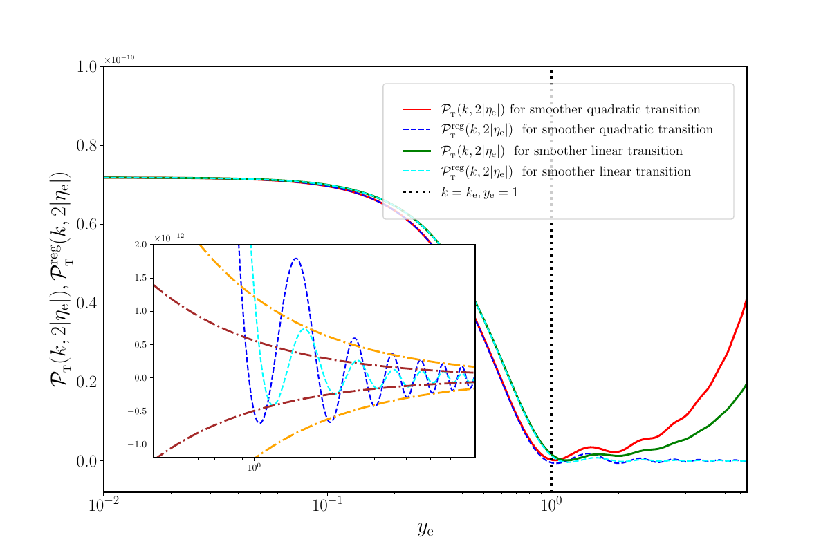The actual and the regularized PS of PGWs, viz. $\pt(k,\eta)$ and~$\ptr(\ye,\eta)$, evaluated soon after the transition to the epoch of radiation domination at the time $2\vert\ee\vert$, have been plotted for the case wherein the `effective potential'~$U(\eta)$ during the transition from de Sitter inflation to radiation domination has been smoothed with the aid of the quadratic function (in red and blue). For comparison, we have also plotted the corresponding PS in the case wherein $U(\eta)$ is smoothed with a linear function (in green and cyan). We should stress that, in these cases, we are able to evaluate the PS exactly over a wide range of wave numbers. It should be clear from the inset that, over $y_{\e} \gtrsim 1$, the regularized PS is suppressed as $k^{-1}$ in both these cases (as indicated in orange and brown). These exact results confirm the behavior of the PS in the domain $y_{\e}>1$ that we obtained earlier using the Born approximation.