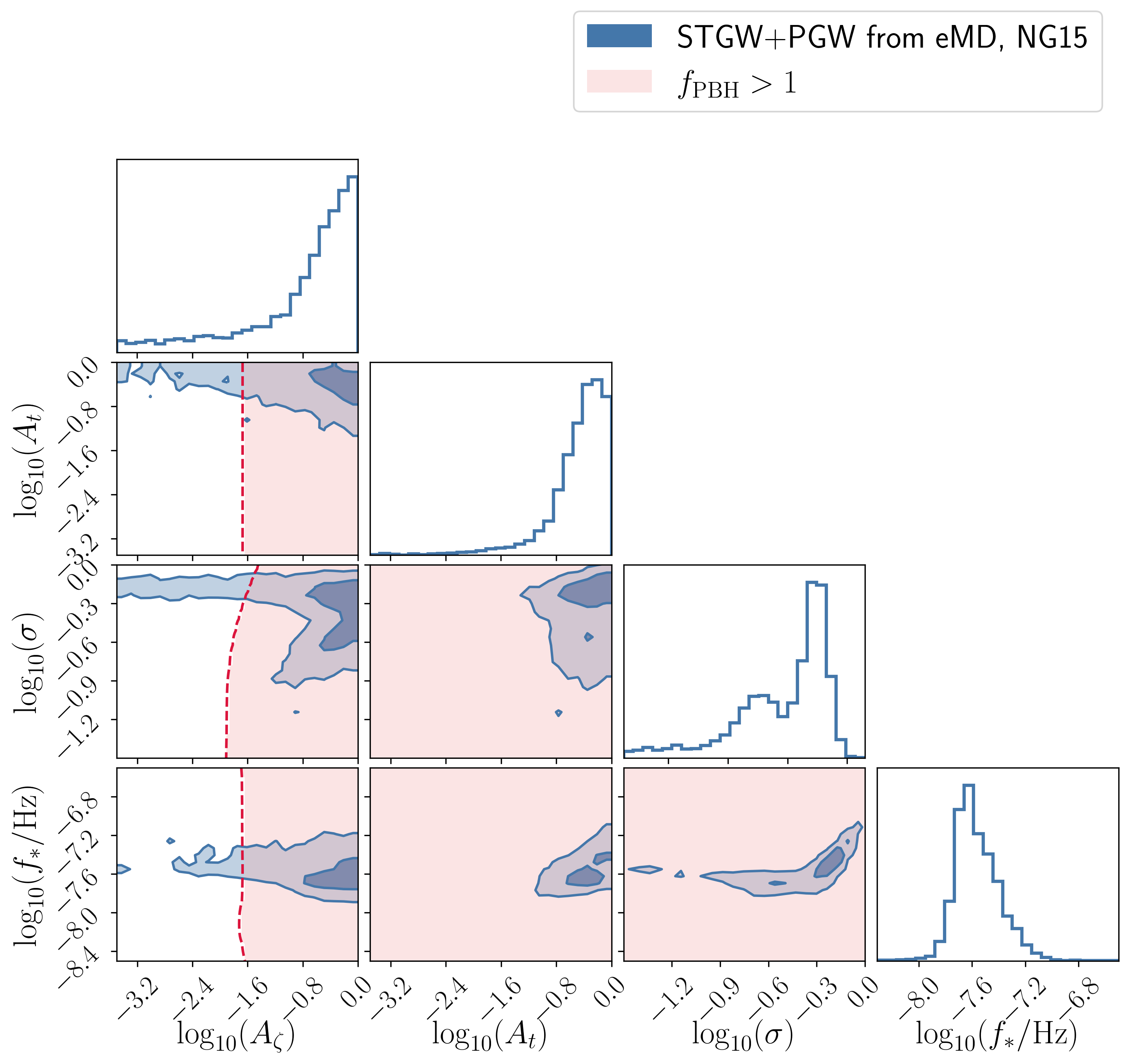 Corner plots for STGWs+PGWs generated during an early matter domination that suddenly interrupts transiting to the standard RD epoch. We used lognormal primordial power spectra with same peak and width, and NG15 data, fixing $\eta_{R}=2\times10^{-6}\,\rm{Mpc}^{-1}$. The plots show the 68\% and 95\% credible regions, whereas the red areas are the subspaces cutted out by the PBH overproduction.