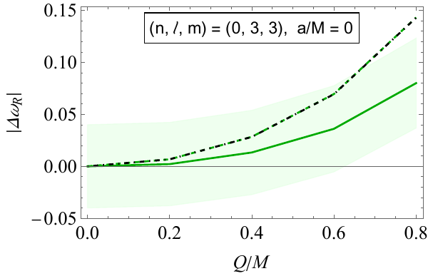 Plots of the absolute values of the relative deviations of the considered Kerr-Newman QNMs from Kerr results, shown as functions of $Q/M$. Results of both real and imaginary parts are shown. For all figures, we fixed $a/M = 0$. Solid and dashed lines refer to gravitational and scalar results, while the dot-dashed black line to eikonal ones. Shaded regions indicate bands around the gravitational results for the real and imaginary parts; their widths are given by the right-hand-side of \cref{eq:BandWidth} with $X = 4\, \%$.