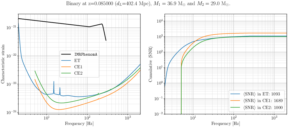 Left panel: Characteristic strain of the a sky location-polarisation-inclination averaged GW signal over the sensitivity curves of the detectors labelled in the legend as a function of frequency. Right panel: Cumulative $\anglesavg{\snr}$ as a function of frequency for each detector, colors as in legend.