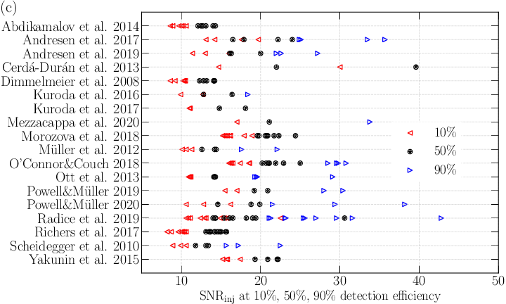 Sensitivity of the cWB search pipeline to different \acrshort{ccsn} waveform models as function of the signal \acrshort{snr} using simulated O5 LIGO Hanford and Livingston data (from \cite{Szczepanczyk:2021bka}). The search sensitivity is defined as the average detection efficiency percentage.