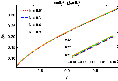 Variations of the shadow radius $R_s$ and the distortion parameter $\delta_s$ for a KN-like black hole in Bumblebee gravity surrounded by plasma. The fixed parameters are set to $a=0.5$, $Q_0=0.1$ (the upper row) and \mbox{$k=0.3$, $\ell=0.1$} (the bottom row).
