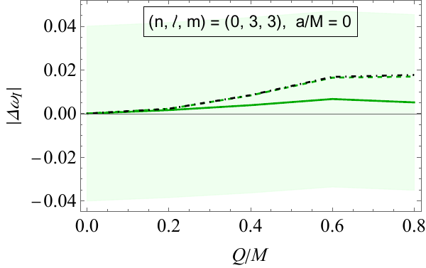 Plots of the absolute values of the relative deviations of the considered Kerr-Newman QNMs from Kerr results, shown as functions of $Q/M$. Results of both real and imaginary parts are shown. For all figures, we fixed $a/M = 0$. Solid and dashed lines refer to gravitational and scalar results, while the dot-dashed black line to eikonal ones. Shaded regions indicate bands around the gravitational results for the real and imaginary parts; their widths are given by the right-hand-side of \cref{eq:BandWidth} with $X = 4\, \%$.