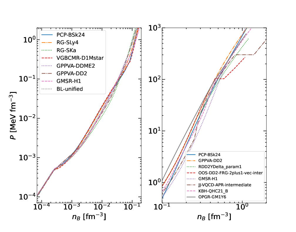 Pressure versus baryon number density for different EOS models taken from the CompOSE database~\cite{CompOSECoreTeam:2022ddl}. Left panel: different unified nucleonic EOSs in the crust-core density regime (changes of slope indicate the transition from the outer to the inner crust and from the crust to the core); right panel: different EOS models (nucleonic, with admixtures of hyperons and $\Delta$s, and with a phase transition to quark matter) in the high-density regime in the core.