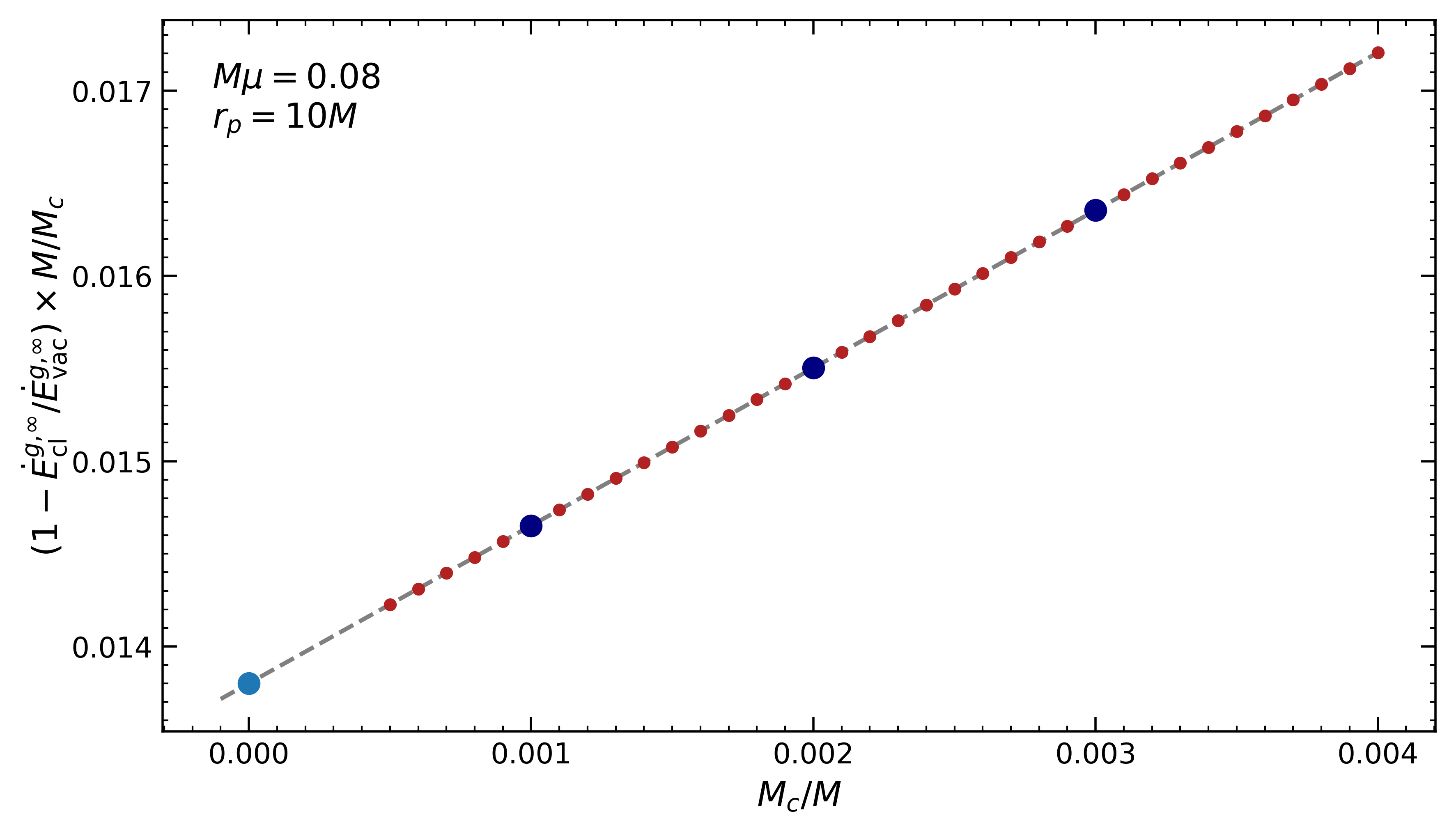 Extrapolation of higher order terms. Unphysical $\mathcal{O}(M_c/M)$ terms are significant, but we have good control over the error (linear). Red dots show the $l=m=2$ flux recovered for each mass $M_c/M$, dark blue dots show the standard evaluation points $M_c=(0.001,0.002,0.003)M$. Through extrapolation, we can accurately recover the $\Delta\dot{E}/\dot{E}_{\text{vac}}$ correction (light blue dot).