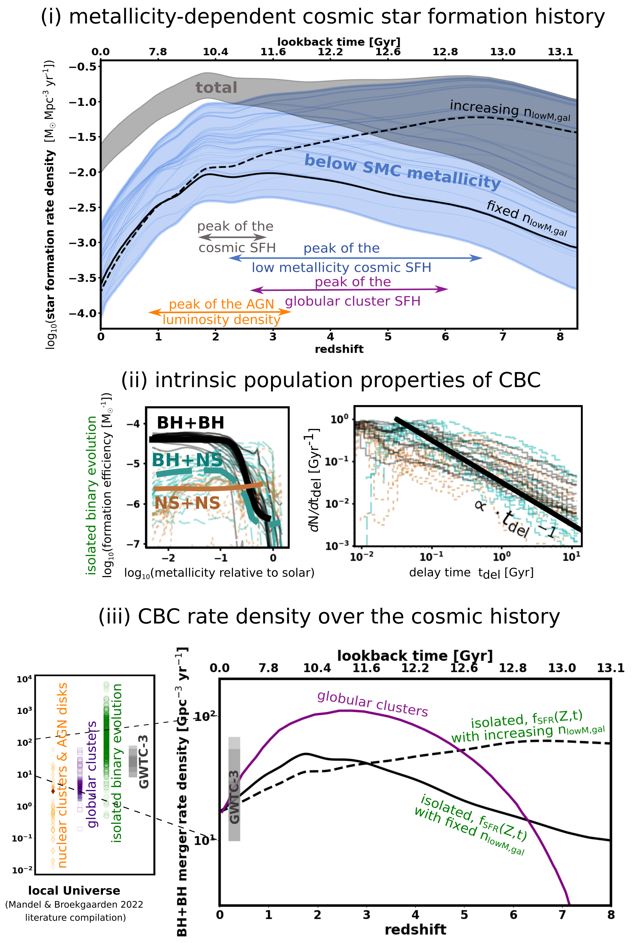 \footnotesize{ The key ingredients of compact binary coalescence rates. \underline{Top:} star formation rate density (gray - total, blue - at metallicity lower than in the Small Magellanic Cloud) as a function of redshift/lookback time, spanned by observation-based $f_{\rm SFR}(Z,t)$ models from \cite{10.1093/mnras/stz2057,10.1093/mnras/stab2690}. Solid and dashed black lines show variation in the evolution of the low-metallicity Star Formation History (SFH) due to the uncertain high redshift evolution in the number density of low-mass galaxies (n$_{\rm lowM, gal}$). The arrowheads indicate the predicted range of redshifts for the peak of the star formation history in various types of environments and peak of the AGN luminosity density. \underline{Middle:} $\eta_{\rm form}$ and delay-time distribution (DTD) illustrative of merging BBH (black), BHNS (turquoise) and BNS (brown) formed in isolated binary evolution channel. Thick lines: simplified main trends found in the literature. Thin lines: $\eta_{\rm form}$ and DTD for example binary population synthesis model variations from \cite{Broekgaarden:2021efa} (left) and \cite{Boesky:2024msm} (right, normalised to the same value at peak) showing a diversity of shapes. \underline{Bottom left:} literature compilation of the local BBH $R_{\rm{merger}}$ from \cite{Mandel:2021smh}. \underline{Bottom right:} BBH $R_{\rm{merger}}$ redshift evolution examples normalised to the same local rate. Black dashed/solid lines - calculated using $f_{\rm SFR}(Z,t)$ variations corresponding to those shown as black dashed/solid lines in the top panel and the $\eta_{\rm form}$ and DTD shown as black lines in the middle panel. Purple line - example BBH $R_{\rm{merger}}$ for globular cluster channel from \cite{Ng:2020qpk}. }