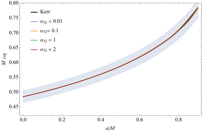 Real (top) and imaginary (bottom) parts of the QNM frequencies for the Johannsen metric \eqref{eq:JohannsenMetric} with $A_1 = A_2 = 1$. The frequencies are shown as functions of the dimensionless spin $a/M$ for several values of the deformation parameter $\alpha_{52}$. The scalar QNMs of the Kerr spacetime (black solid line) are included for comparison. The real parts of the modified frequencies are nearly indistinguishable from the Kerr ones. For the imaginary parts, the Kerr curve and the case with $\alpha_{52}\sim 10^{-2}$ are almost overlapping. The blue shaded regions denote the $\pm 4\,\%$ and $\pm 10\,\%$ bands around the Kerr results for the real and imaginary parts, respectively.