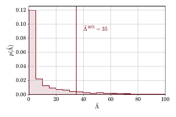 \textit{(Left}) Marginalized posterior distributions for individual tidal deformabilities $\Lambda_i$ and tidal Love numbers $k_2$ for GW250114. Vertical lines indicate 90\% credible upper limits. (\textit{Right}) Marginalized posterior distribution for the effective tidal deformability $\tilde{\Lambda}$. The vertical line shows the 90\% credible upper bound.