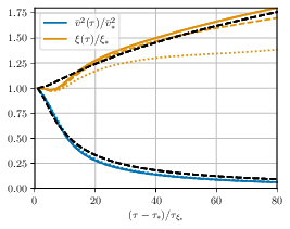  : Evolution of $\xi$ and $\vrms^2$ : \emph{Left panel}: Evolution of $\vrms^2 \xi^{1+\beta}$ for different values of $\beta$ in simulations (A), ($\mathrm{A}'$) and ($\mathrm{A}''$). As shown in the main text, this quantity should remain constant in freely decaying turbulence, thus indicating that $\beta \simeq 3$. \emph{Right panel}: Evolution of the velocity and integral scale in simulations (A), ($\mathrm{A}'$) and ($\mathrm{A}''$). The black-dashed line showcases \cref{eq:VelEvMod,eq:XiEvMod} for $\ndecay=5$, $p=4/3$ and $q=1/3$, where the values of $p$ and $q$ correspond to $\beta=3$. In both panels, the coloured solid lines refer to simulation (A), dashed lines to ($\mathrm{A}'$) and dotted lines to ($\mathrm{A}''$).