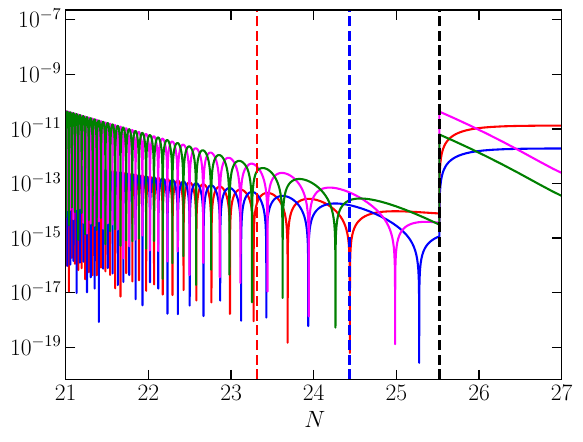 Mode evolution of $\delta \phi$ and $\delta \pi$, showing their real and imaginary components as a function of the number of e-folds. The three vertical dashed lines correspond to the times $N_k$ when the wave mode $k$ re-enters the horizon, for the case of $N_{*}$ (black), the beginning of the USR phase $N_{\rm USR}$ (red line), and the location of the maximum of the power spectrum $\mathcal{P}_{\zeta_G}(k)$ at $k_{\rm peak}$ (blue). Left panel corresponds to $k=k_{\rm peak}$ and right panel $k=k_{*}$.