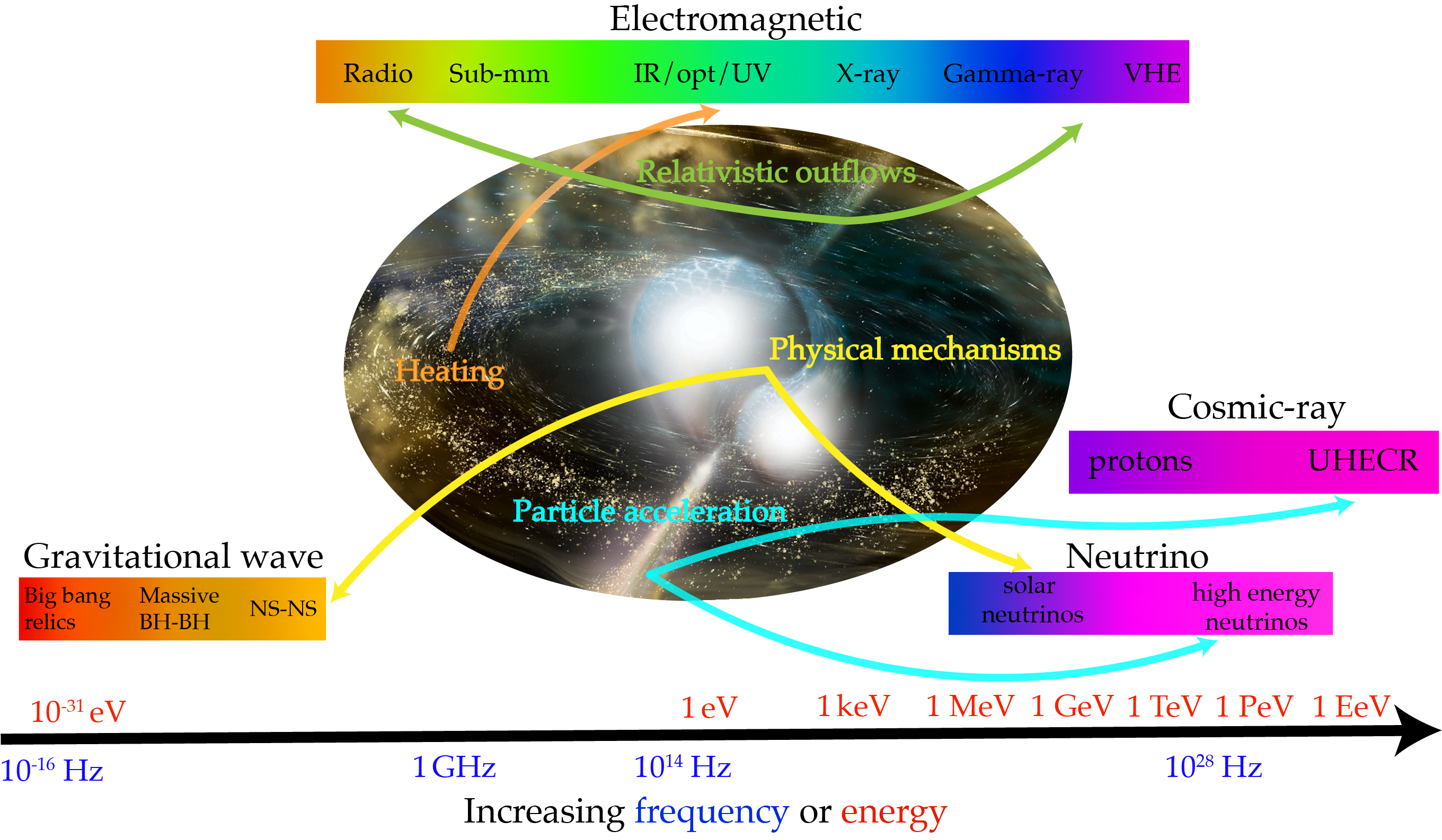 The promise of multi-messenger astrophysics. While much astronomy to date has been undertaken in the electromagnetic bands, in particular in optical light, many extreme systems in the Universe emit light across the electromagnetic spectrum and also produce additional messengers in the form of cosmic rays, neutrinos, or gravitational waves. Understanding the details of these systems and the insight they offer into central questions in astronomy, cosmology, and fundamental physics is something that can be done via multi-messenger observations.