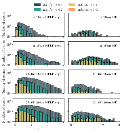 Redshift distribution of the relative error on the luminosity distance of BNSs, with cuts at $50\%$, $20\%$, $10\%$ and $1\%$. Each panel represents a different detector configuration: the 10 and 15\,km triangle and the 15 and 20\,km 2L geometry. The left and right columns adopt full HFLF-cryo and the HF-only sensitivity curve, respectively. The total number of events corresponds to one year including duty cycle, with the same population of BNS as in \cite{Branchesi:2023mws}.