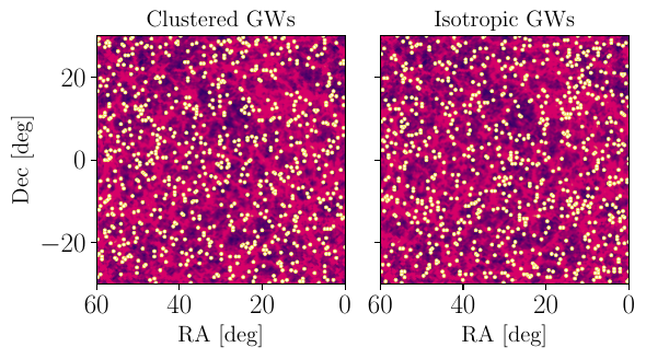 Sky maps of the \hi\ density contrast and simulated \ac{gw} event distributions at two representative redshifts. \textit{Top panels}: Mollweide projections of the \hi\ density contrast at $z\simeq 0.04$ (left) and $z\simeq 0.2$ (right). The yellow boxes indicate the sky region shown in the zoomed-in panels below. Color bars denote the amplitude of the density contrast. \textit{Bottom panels}: Zoom-in of the boxed regions, comparing clustered \ac{gw} events (left subpanels), which trace the underlying \hi\ distribution, with isotropically distributed \ac{gw} events (right subpanels). We increased the number of \ac{gw} sources to 10k per map and the resolution of the map (using \texttt{nside}=128) for visualization purposes. While at low $z$ the difference between clustered and isotropically distributed \ac{gw} events is more pronounced, this distinction progressively diminishes at higher redshifts, where the two distributions become increasingly similar, according to the variation of the \ac{dm} density contrast as shown in Fig.~\ref{fig:los_profile}.