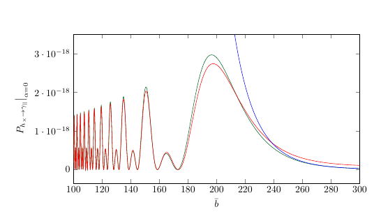 Conversion probability and diagonal phase shift induced by the Gertsenshtein effect as functions of the dimensionless impact parameter $\bar b = \frac*{b}{r_0}$ and angular frequency $\omega$. The green curves are obtained from numerical integration of \eqref{MixingProbShiftParallelExact} and \eqref{PhaseshiftExactParallel}, the red curves correspond to the analytical approximations \eqref{ParallelApproxbsimr0} and \eqref{deltaphihjParallelApproxbsimr0} in the regime $b\sim r_0$, and the blue curves denote the asymptotic approximations \eqref{LargebParallelApprox} valid for $b\gg r_0$, where the conversion probability rapidly decreases. Benchmark magnetar parameters are $r_0 = 10$ km and $B_0 = 3.2\times 10^{14}\, \text{G}$, corresponding to 1E~1547.0-5408. The left panels use $\omega = 10\, \text{keV}$, while the right panels use $\bar b = 200$.