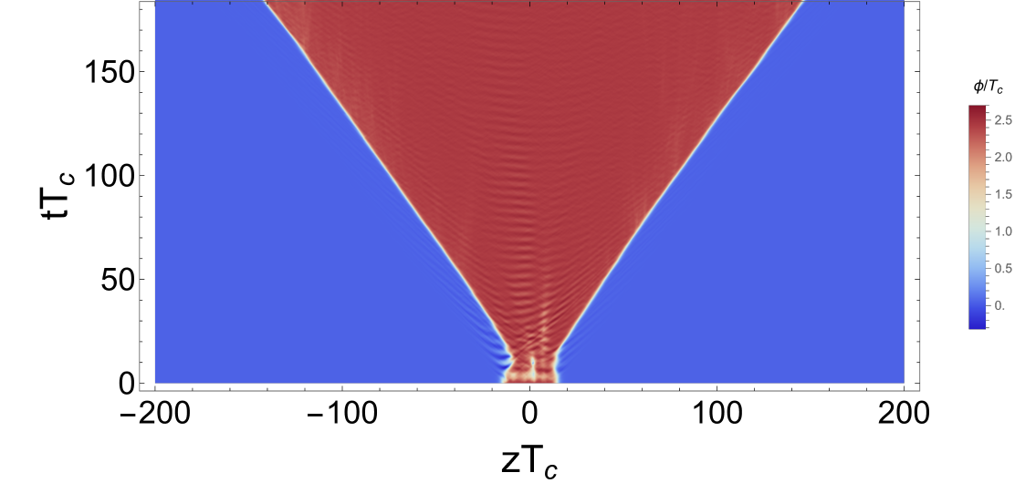 Spacetime evolution of the field $\phi$ along the $z$ axis. We show the line-out $\phi(t,z)$ taken on the central slice ($x=y=0$), i.e., along the $z$ axis through the bubble center. Top: vanishing portal coupling, $\lambda_{\phi s}=0$. Bottom: finite coupling, $\lambda_{\phi s}=7.5$.