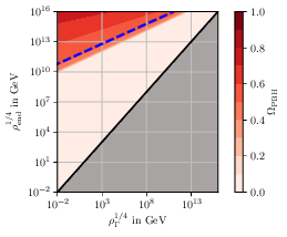 : $\OmegaPBH$ as a function of $\rho_\uend$ and $\rho_\Gamma$