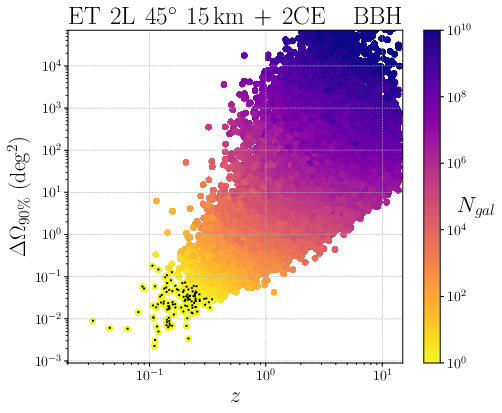 Localization capabilities for BBH (left panels) and BNS (right panels) of ET in its triangular and 2L configurations (first and second rows respectively), in a network with two CE. The color scale denotes the number of galaxies expected in the $90\%$ localization volume. Events marked with black dots are localized to one galaxy only.