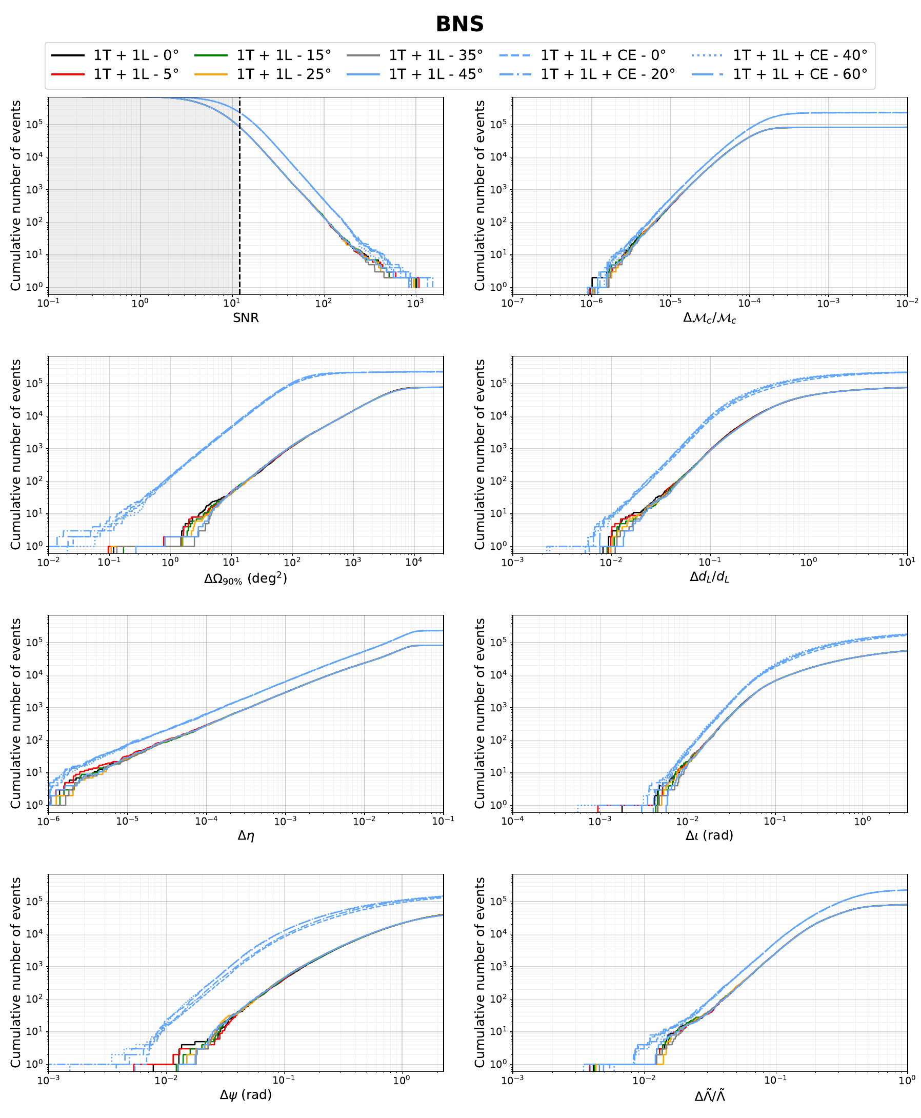 Cumulative number of BNS events detected per year as a function of SNR (top left plot) or parameter uncertainty (other plots) for various relative orientations of the L-shaped and triangular detectors in the 1T+1L ET configuration, with and without CE. The L-shaped detector in Sardinia is rotated clockwise, starting from the position where its x-arm (y-arm) points North-East (North-West), by the angle indicated in the legend next to the label ``1T+1L-''. The triangular detector in the EMR region is always in its default position. The CE detector is rotated clockwise, starting from its default position, by the angle indicated in the legend next to the label ``CE-''. The definition and calculation of the parameters as well as the generation and selection of the BNS events are discussed in the text.