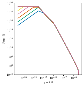 Loop number density for model B with kinks (left panel) and with cusps (right panel) for $G\mu = 10^{-13}$. Solid colored lines show the density for redshifts, from top to bottom $z = 10^6, 10^7, 10^8, 10^9, 10^{10}, 10^{11}, 10^{12}, 10^{13}, 10^{14}$ and $ 10^{15}$. The dashed dark line shows the scaling distribution when one assumes that all the energy goes into gravitational waves.
