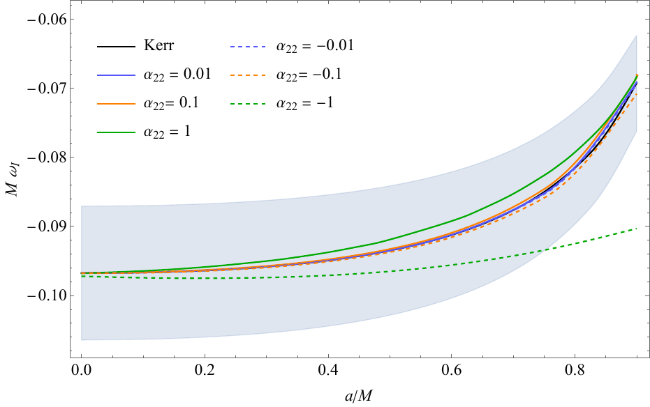 Real (top) and imaginary (bottom) parts of the QNM frequencies for the Johannsen metric \eqref{eq:JohannsenMetric} with $A_1 = A_5 = 1$. Results are shown as functions of the dimensionless spin $a/M$ for several values of the deformation parameter $\alpha_{22}$. Solid and dashed curves correspond to positive and negative values of $\alpha_{22}$, respectively. The Kerr scalar QNMs (black solid line) are also displayed, but are nearly indistinguishable from the curves with $|\alpha_{22}|\sim 10^{-2}$. The blue shaded regions denote the $\pm 4\,\%$ and $\pm 10\,\%$ bands around the Kerr results for the real and imaginary parts, respectively.