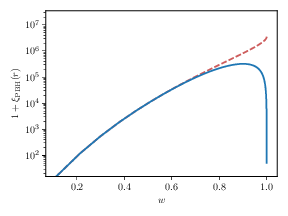  : $\nu = 10$ : Two-point correlation function of the PBHs spatial distribution with constant density threshold $\delta_c$, using the Press-Schechter solution of Ref.~\cite{Ali-Haimoud:2018dau} (dashed red) and the Excursion-Set formalism of \cref{sec:section3} (solid blue), see in particular \cref{eq:P2_semianalytic}.