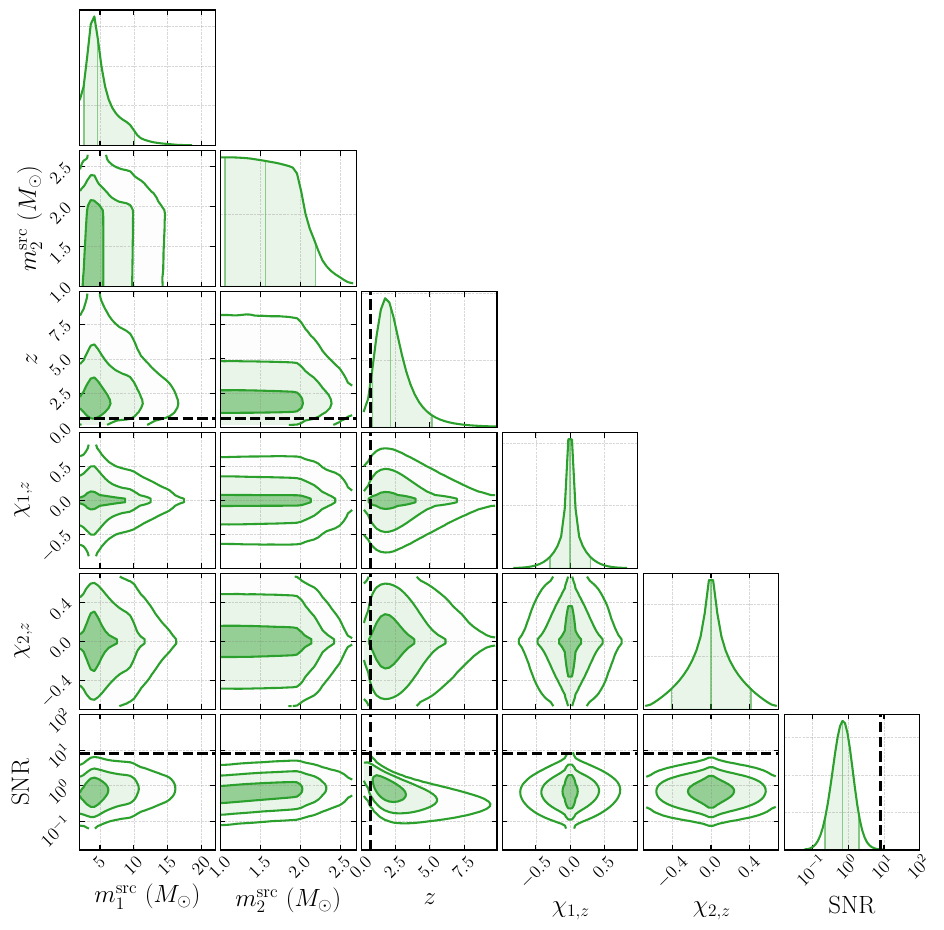 In the main text, we tested our low-latency HM pipeline on mergers detected in 100 simulated one-year NSBH catalogs with O5 LIGO--Virgo design-sensitivity network. Here, we show the intrinsic parameters, redshift, and SNR of all the events (detected+undetected) in the combined set of our catalogs; dashed lines mark the furthest detected-event redshift and the SNR threshold.
