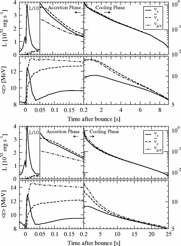 Time evolution of neutrino luminosities $L$ and mean energies $\langle \varepsilon \rangle$ for a typical long-time simulation \cite{Hudepohl:2009tyy}.