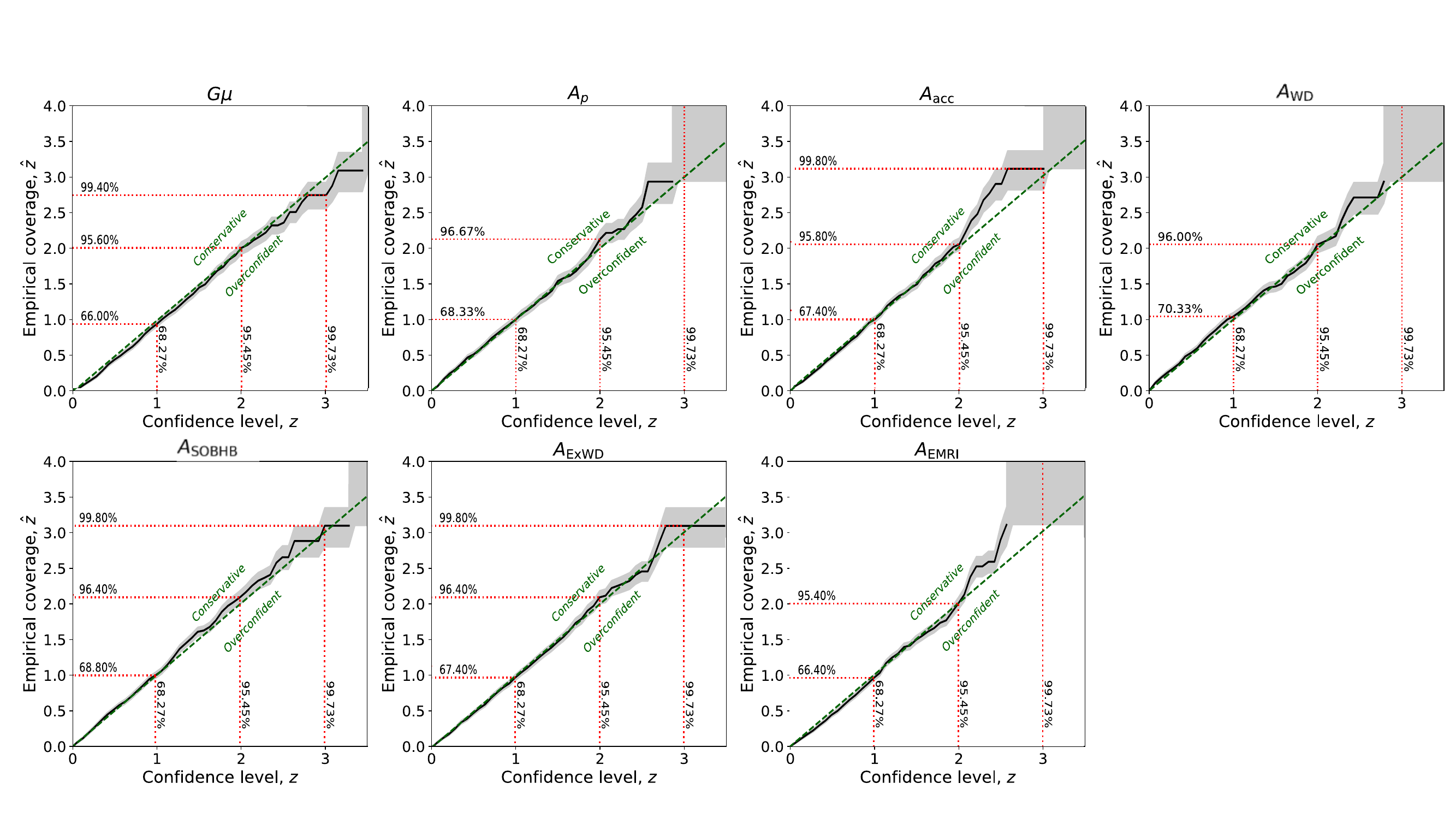 P--P plots for the foreground-aware SBI model, showing empirical coverage for all seven inferred parameters: $G\mu$, $A_p$, $A_{\rm acc}$, $A_{\rm Gal}$, $A_{\rm ExB}$, $A_{\rm ExWD}$, and $A_{\rm EMRI}$. All parameters closely follow the diagonal within the finite-sample uncertainty band, demonstrating that the inclusion of astrophysical foreground nuisance parameters does not degrade posterior calibration.