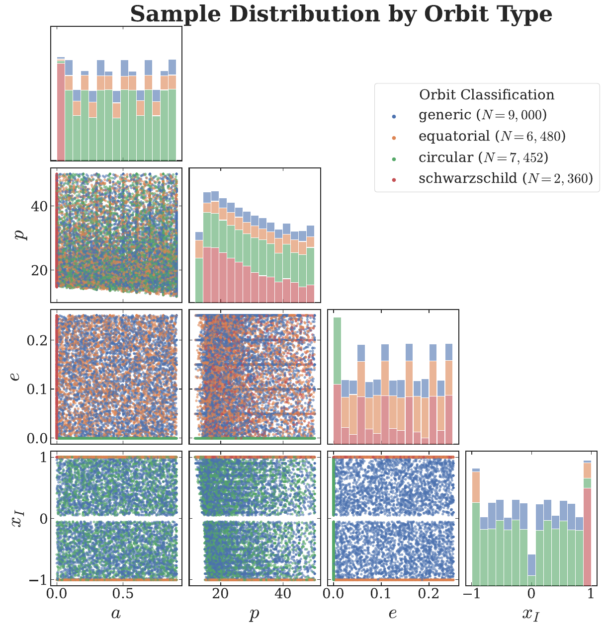 Distribution of orbital parameters in the \textbf{training dataset}. The corner plot shows 1D marginalized histograms (diagonal) and 2D projected distributions (off-diagonal) for the spin $a$, semi-latus rectum $p$, eccentricity $e$, and inclination cosine $x_I$. The color map distinguishes the different orbital geometries as defined in Table~\ref{tab:orbit_classification}. The plot visualizes the dataset's stratified nature, with dense populations corresponding to specific classes like Schwarzschild (SC/SE), Kerr Equatorial (KEC/KEE), Kerr Inclined Circular (KIC), and Kerr Generic (KG) orbits.