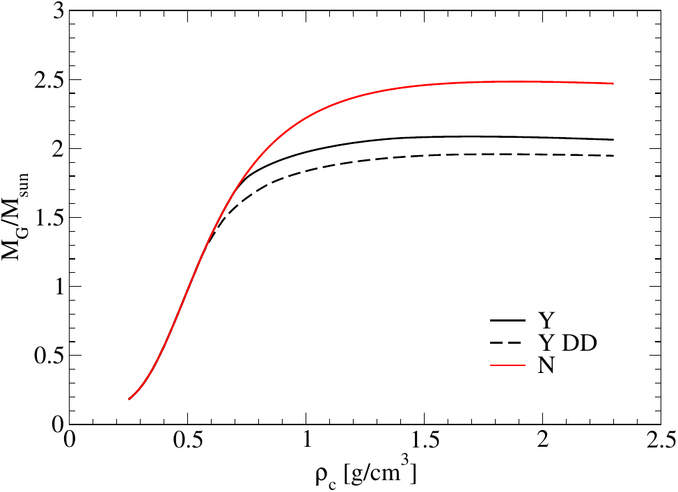 Mass radius relation for nucleonic matter (red line), hyperonic matter with constant couplings (black line) and DD couplings (black dashed line). Energy density on the $x$-axis is reported in units of $10^{15}$ {\rm g/cm}$^3$.