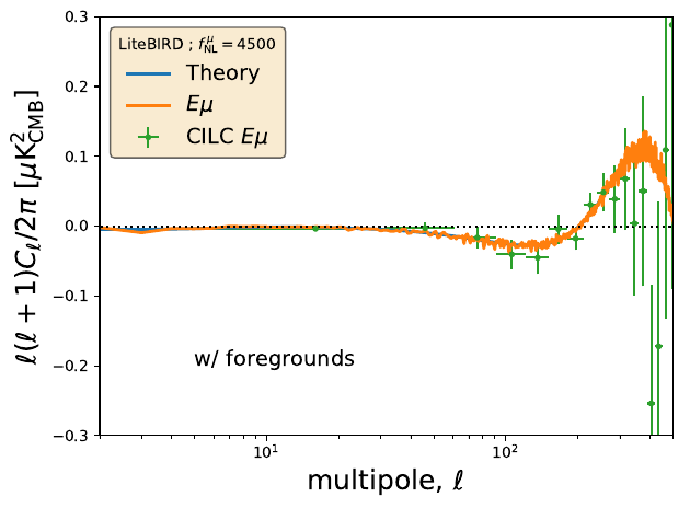 Reconstructed $\mu T$ (left) and $\mu E$ (right) cross-power spectra for a LiteBIRD-like mission, assuming $\langle\mu\rangle = 2\times10^{-8}$ and $f_{\rm NL}^{\rm loc}(k\simeq740\,{\rm Mpc}^{-1})=4500$ \citep{Remazeilles2022:mu}. After foreground mitigation and component separation using the Constrained ILC (CILC) method, the $\mu T$ and $\mu E$ correlations are recovered without significant bias over the multipole range $2\leq \ell \leq 500$. Combining the recovered modes over the multipoles, the joint $\mu T$ and $\mu E$ measurements yield a $5\sigma$ detection of $f_{\rm NL}^{\rm loc}=4500$ on scales $k\simeq740\,{\rm Mpc}^{-1}$ inaccessible to conventional CMB anisotropy or large-scale structure observables.