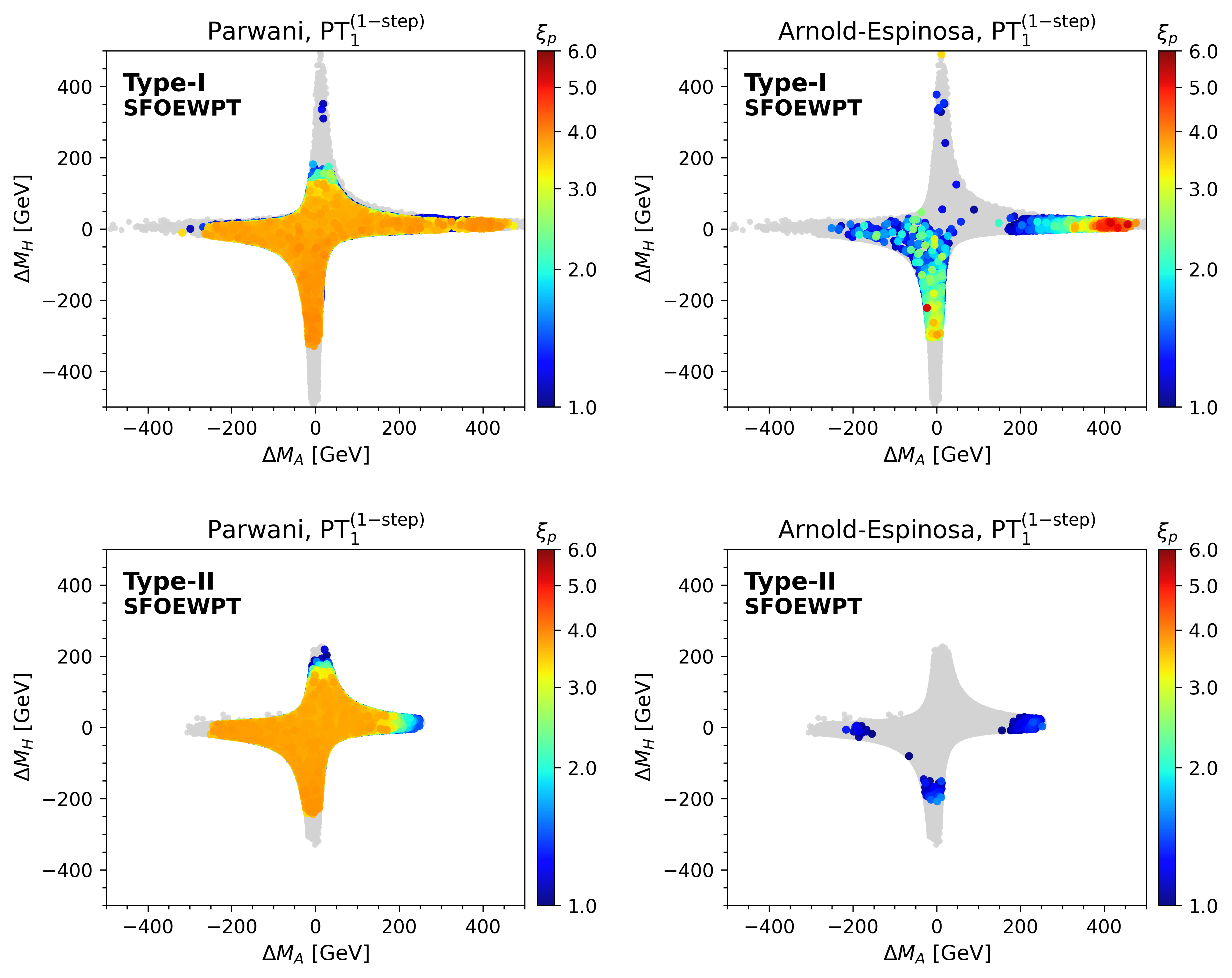 Distribution of SFOEWPT parameter points in the $(\Delta M_A, \Delta M_{H})$ plane for the single-step transition scenario in Type-I (upper panels) and Type-II (lower panels), where $\Delta M_i = M_i - M_{H^\pm}$. The left and right panels compare results obtained using the Parwani and AE resummation schemes, respectively. The color scale denotes the order parameter $\xi_p$. The underlying gray points represent the initial physical parameter points.