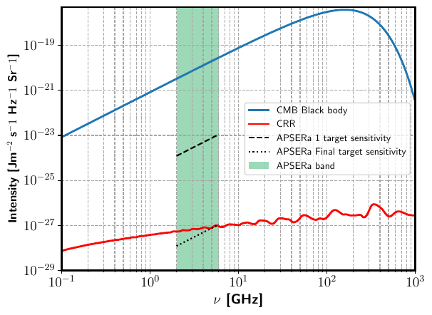 The Cosmological Recombintaion Radiation is 9 orders of magnitude fainter than the CMB blackbody spectrum. Though faint, it has a well predicted and rich spectral signature which is advantageous for signal detection. The APSERa band is highlighted in the shaded region. APSERa in its final phase will be an array of 128 cooled radiometers deployed in a high altitude radio quiet site, with a primary science goal of detecting the CRR. CRR signature from COSMOSPEC \cite{Chluba2016CosmoSpec}.