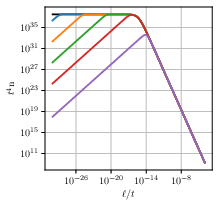 Loop number density $\N=t^4 n$ for kinks [LH panel] and cusps [RH panel], for $G\mu=10^{-17}$. Thus $z_k\sim 10^{12}$ and $z_c \sim 10^{4}$. From bottom to top, the curves show snapshots of the loop distribution at redshifts $z=10^{13}, 10^{11}, 10^{9}, 10^{7}, 10^{5}$, and the black curve is the scaling loop distribution at $z\rightarrow 0$. The loop distributions are supressed for $z\gg z_k$ or $z\gg z_c$.
