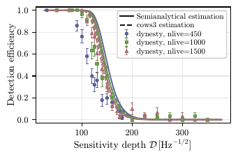 Detection efficiency as a function of sensitivity depth for the O4a-timestamp Gaussian-noise datasets, for the fixed-sky (left) and all-sky (right) follow-ups. Markers indicate the measured detection efficiencies for $\texttt{nlive}=450$, $1000$, and $1500$, while the solid and dashed curves show the corresponding semi-analytic and \texttt{cows3} sensitivity estimates, respectively.