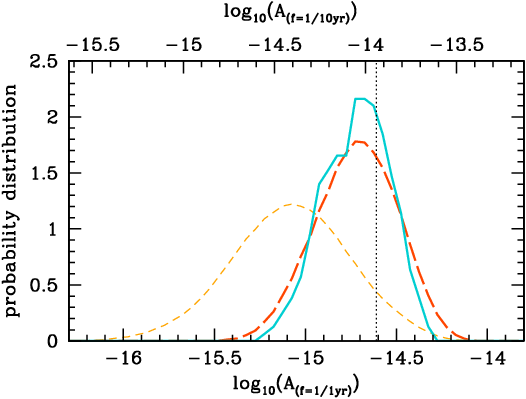 \footnotesize{GWB amplitude distributions predicted by the RSG15 models. The thin-dashed yellow line is for the full set of models in RSG15, whereas the thick-dashed orange line is for the subset considered here. The solid blue line is the distribution predicted by the 108 down-selected sample used in the analysis. The vertical line marks the median value of $A$ at $f_0=1{\rm yr}^{-1}$ reported in PaperIII when fixing $\gamma=13/3$ in the search. Note that the lower $x$-axis scale is for A at $f_0=1{\rm yr}^{-1}$, whereas the upper $x$-axis is for A at $f_0=10{\rm yr}^{-1}$ (the normalization used in this paper). Since $\alpha=-2/3$ for circular GW-driven binaries, there is a shift of 0.666 dex between the two.}