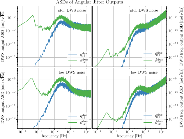 Representative \gls{dws} outputs for \gls{mosa} 12. The left subplots show the \glspl{asd} of the output in terms of radians over time, the right subplots show the later used derivatives. The upper subplots show the result of a simulation with the standard \gls{dws} noise settings of \SI[power-half-as-sqrt,per-mode=symbol]{0.2}{\nano\radian\per\Hz\tothe{0.5}}, and the lower subplots with half the noise. The \glspl{asd} are calculated from a \SI{e5}{\s} dataset with $N_\text{avg.}=5$ (c.f. App.~\myhyperref{app:lisanode}).\\ The left subplots show two peaks for the $\phi_{12}$ sensing output. The low-frequency peak comes from the contribution of the \gls{mosa} jitter, and the medium-frequency peak from the contribution of the \gls{sc} jitter. The $\eta_{12}$ sensing output only sees the \gls{sc} jitter contributions, as the \gls{mosa} jitter is subdominant, resulting in only one peak. The plateau towards higher frequencies corresponds directly to the level of \gls{dws} readout noise.