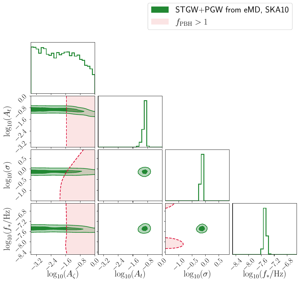 Left panel: Bayesian MCMC parameter estimation obtained from SKA-like configuration with $T_\text{obs}=10.33$ yr and $N_\text{p}=200$, using STGWs from an eMD epoch, fixing $\eta_\R=2\times10^{-6}\,\rm{Mpc}^{-1}$. Right panel: the same Bayesian estimation, adding the contribution of the linear-order PGWs. The shaded regions show the constraints from PBH overproduction. Log-normal primordial power spectra with same shape parameters are used as scalar and tensor seeds.